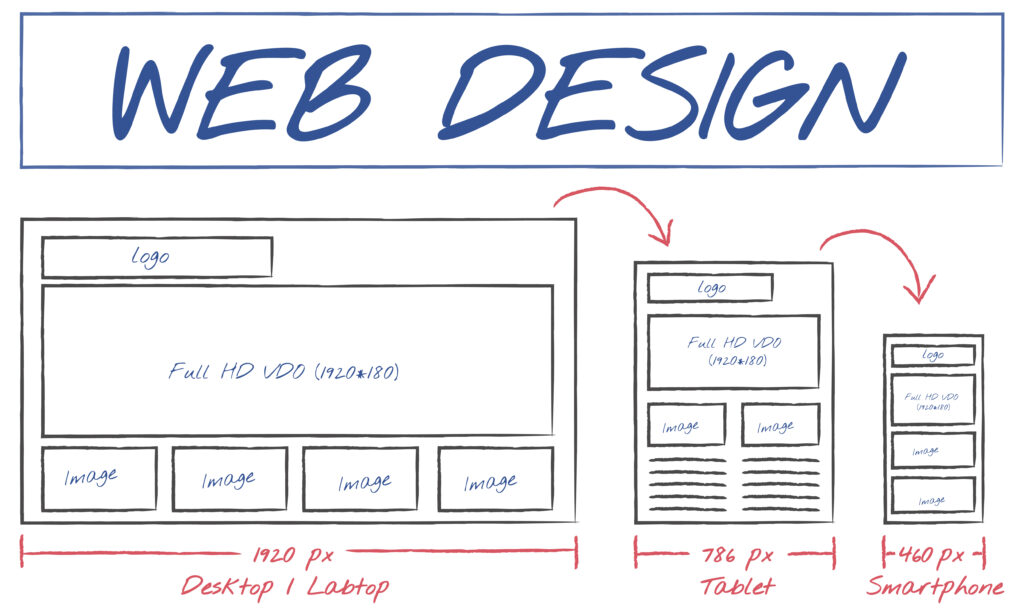 Cấu trúc website chuẩn seo được lên kế hoạch rõ ràng