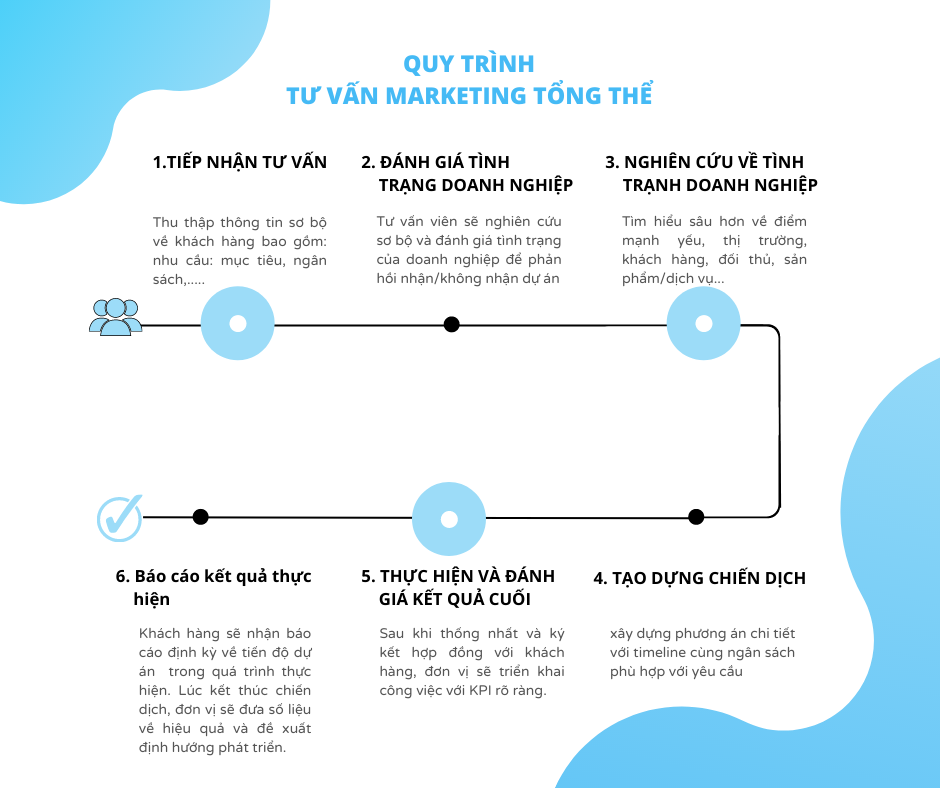 quy-trinh-xay-dung-chien-luoc-marketing